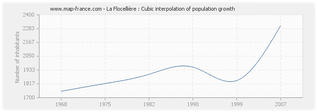 La Flocellière : Cubic interpolation of population growth